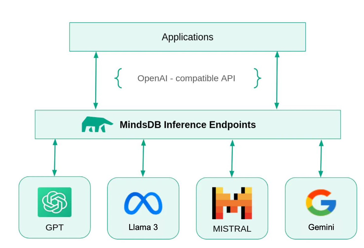 MindsDB Inference Endpoints